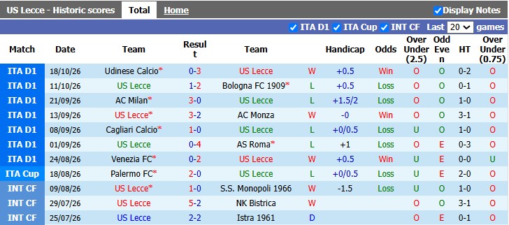 Nhận định, soi kèo Lecce vs Juventus, 0h00 ngày 26/10: Sụp đổ - Ảnh 1