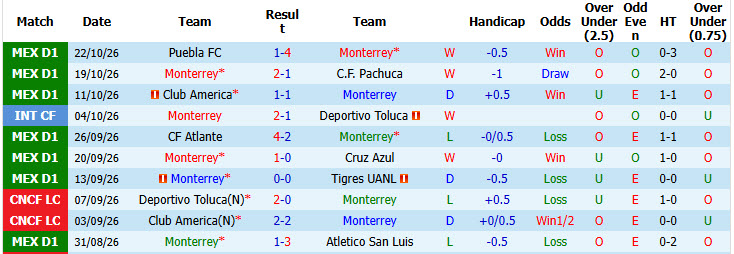 Nhận định, soi kèo Monterrey vs Guadalajara, 07h00 ngày 25/10: Nhảy vọt trên BXH - Ảnh 2