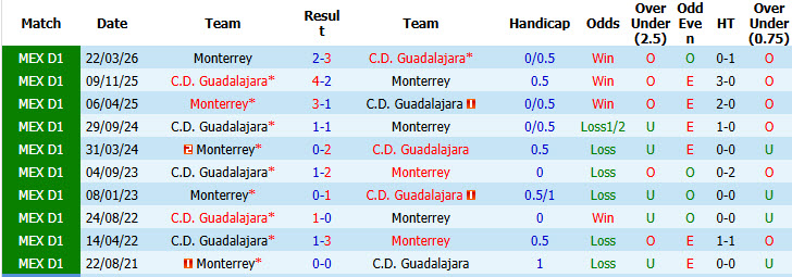 Nhận định, soi kèo Monterrey vs Guadalajara, 07h00 ngày 25/10: Nhảy vọt trên BXH - Ảnh 4