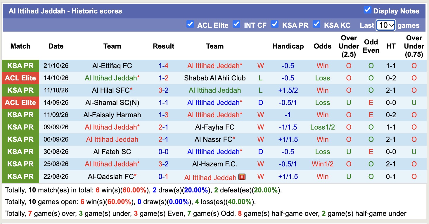 Nhận định, soi kèo Neftchi Fergana vs Al Ittihad Jeddah, 20h45 ngày 26/10: Tin vào đội khách - Ảnh 2