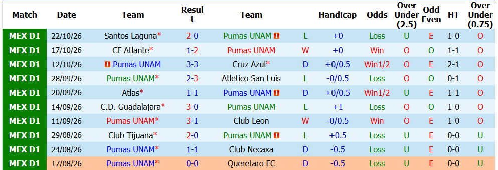 Nhận định, soi kèo Pumas vs Tigres, 10h00 ngày 25/10: Cơ hội top 10 - Ảnh 2