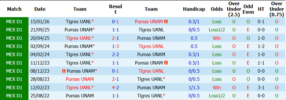 Nhận định, soi kèo Pumas vs Tigres, 10h00 ngày 25/10: Cơ hội top 10 - Ảnh 4