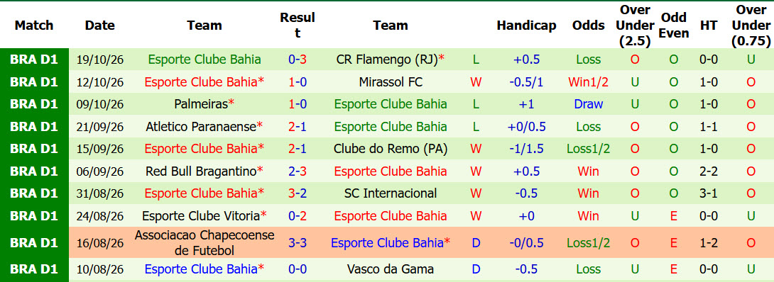 Nhận định, soi kèo Santos vs Bahia, 07h00 ngày 25/10: Trên đà thăng tiến - Ảnh 3
