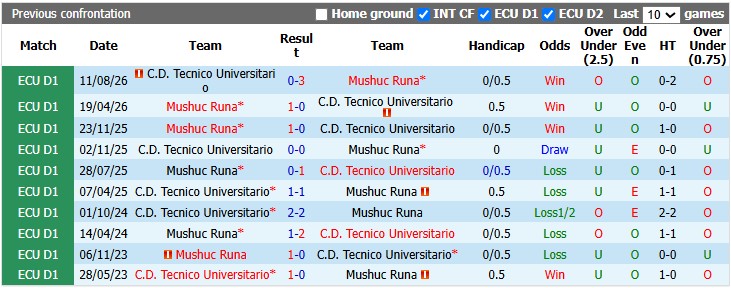 Nhận định, soi kèo Tecnico vs Mushuc Runa, 3h30 ngày 27/10: Kém cỏi như nhau - Ảnh 3
