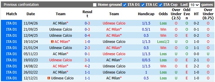 Nhận định, soi kèo Udinese vs AC Milan, 2h45 ngày 26/10: Chủ nhà cùng cực - Ảnh 3