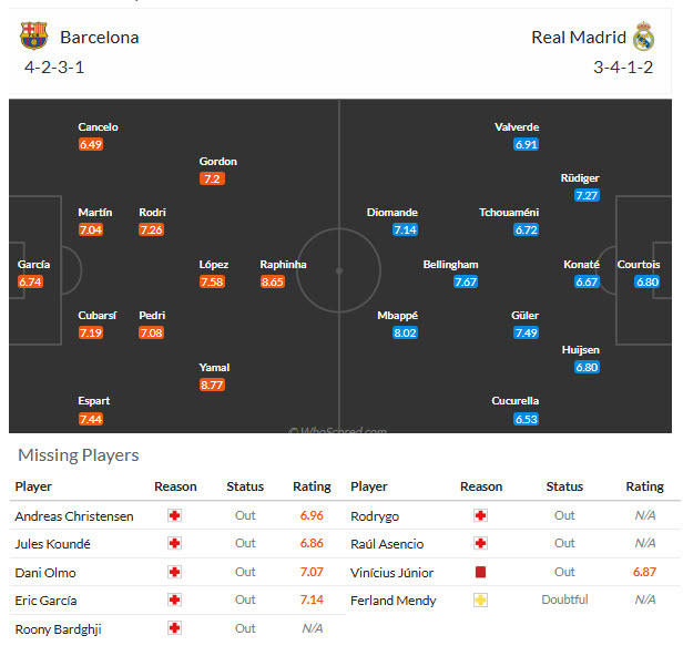 Nhận định, soi kèo Barcelona vs Real Madrid, 03h00 ngày 26/10: Giữ cái đầu lạnh - Ảnh 6