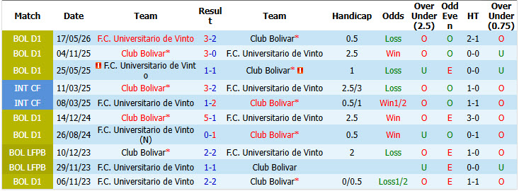 Nhận định, soi kèo Club Bolivar vs Universitario de Vinto, 07h00 ngày 27/10: Nghiền nát đối thủ - Ảnh 3