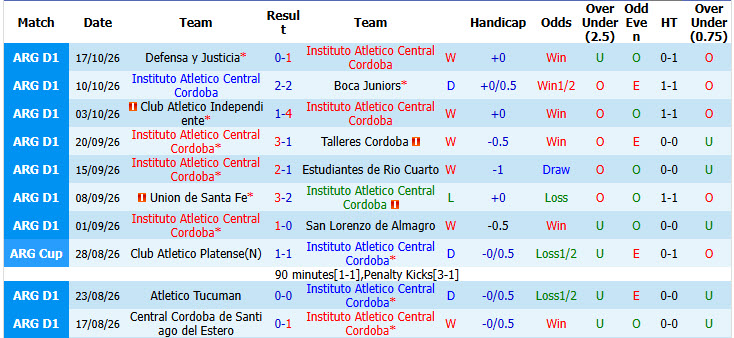 Nhận định, soi kèo Instituto vs Deportivo Riestra, 07h15 ngày 27/10: Hình ảnh đối lập - Ảnh 2