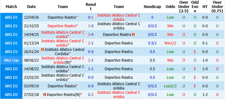 Nhận định, soi kèo Instituto vs Deportivo Riestra, 07h15 ngày 27/10: Hình ảnh đối lập - Ảnh 4