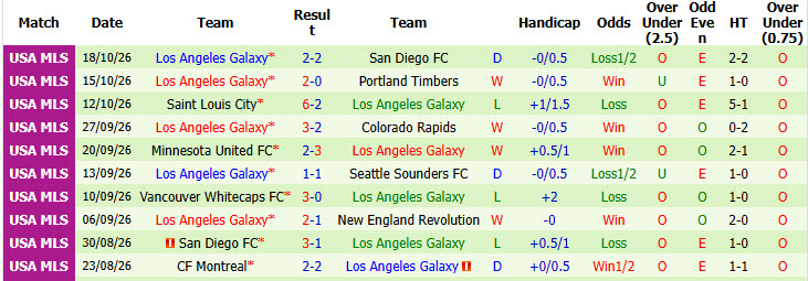 Nhận định, soi kèo Los Angeles FC vs Los Angeles Galaxy, 08h00 ngày 26/10: Dĩ hòa vi quý - Ảnh 3