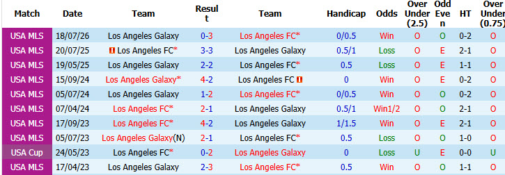 Nhận định, soi kèo Los Angeles FC vs Los Angeles Galaxy, 08h00 ngày 26/10: Dĩ hòa vi quý - Ảnh 4