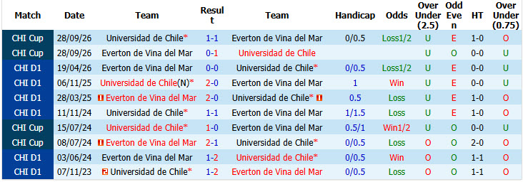 Nhận định, soi kèo Universidad de Chile vs Everton, 06h00 ngày 27/10: Bất ngờ mất điểm - Ảnh 4