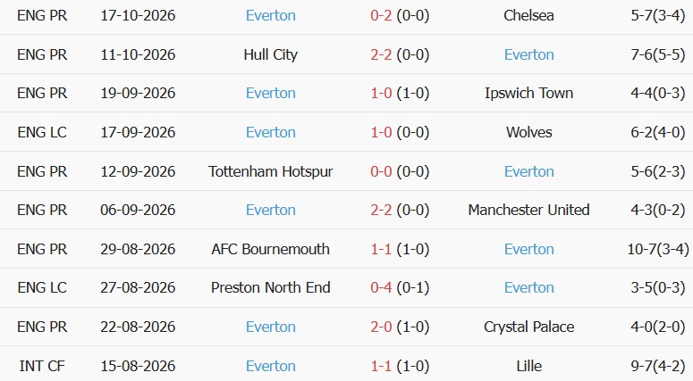 Soi kèo góc Arsenal vs Everton, 21h00 ngày 24/10 - Ảnh 2