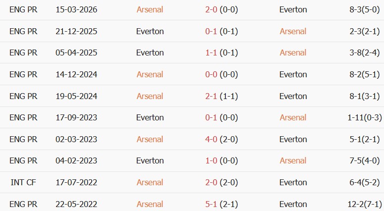 Soi kèo góc Arsenal vs Everton, 21h00 ngày 24/10 - Ảnh 3