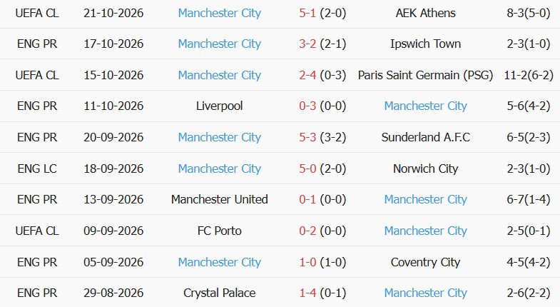 Soi kèo góc Aston Villa vs Man City, 18h30 ngày 24/10 - Ảnh 2