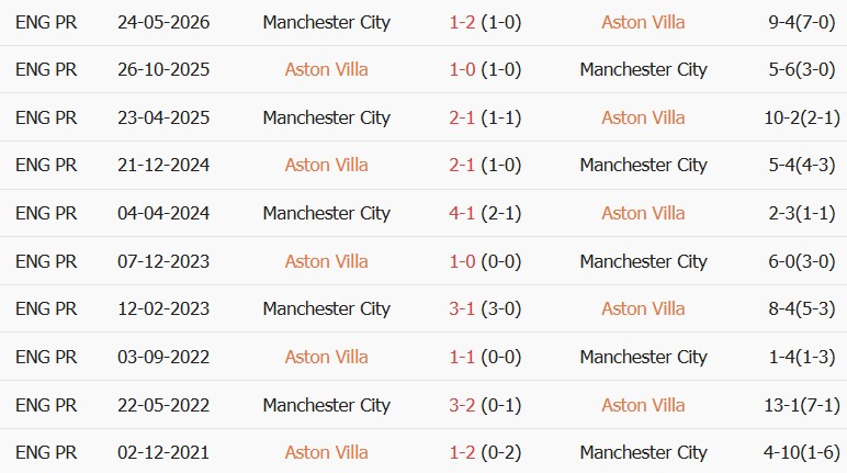 Soi kèo góc Aston Villa vs Man City, 18h30 ngày 24/10 - Ảnh 3