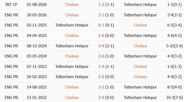 Soi kèo góc Chelsea vs Tottenham, 23h30 ngày 24/10 - Ảnh 2