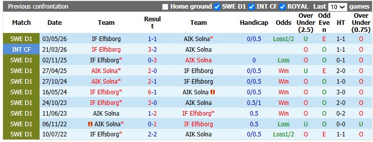 Nhận định, soi kèo AIK Solna vs Elfsborg, 1h00 ngày 28/10: Thế trận cởi mở - Ảnh 3