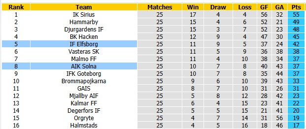Nhận định, soi kèo AIK Solna vs Elfsborg, 1h00 ngày 28/10: Thế trận cởi mở - Ảnh 4
