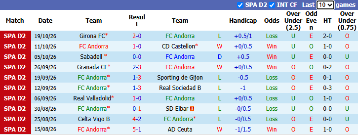 Nhận định, soi kèo Andorra vs Burgos, 2h30 ngày 27/10: Rút ngắn khoảng cách - Ảnh 2