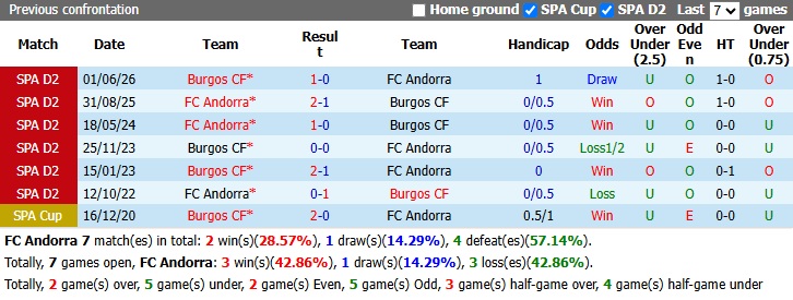 Nhận định, soi kèo Andorra vs Burgos, 2h30 ngày 27/10: Rút ngắn khoảng cách - Ảnh 4