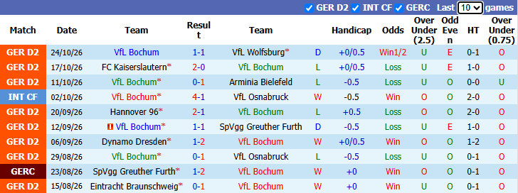 Nhận định, soi kèo Bochum vs Mainz, 0h00 ngày 28/10: Chủ nhà buông Cúp - Ảnh 2