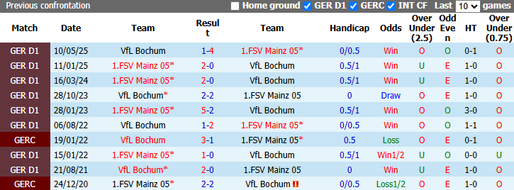 Nhận định, soi kèo Bochum vs Mainz, 0h00 ngày 28/10: Chủ nhà buông Cúp - Ảnh 4