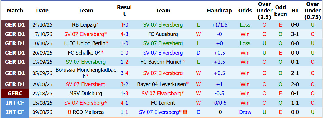 Nhận định, soi kèo Elversberg vs Darmstadt, 02h45 ngày 28/10: Dễ dàng giành vé - Ảnh 2