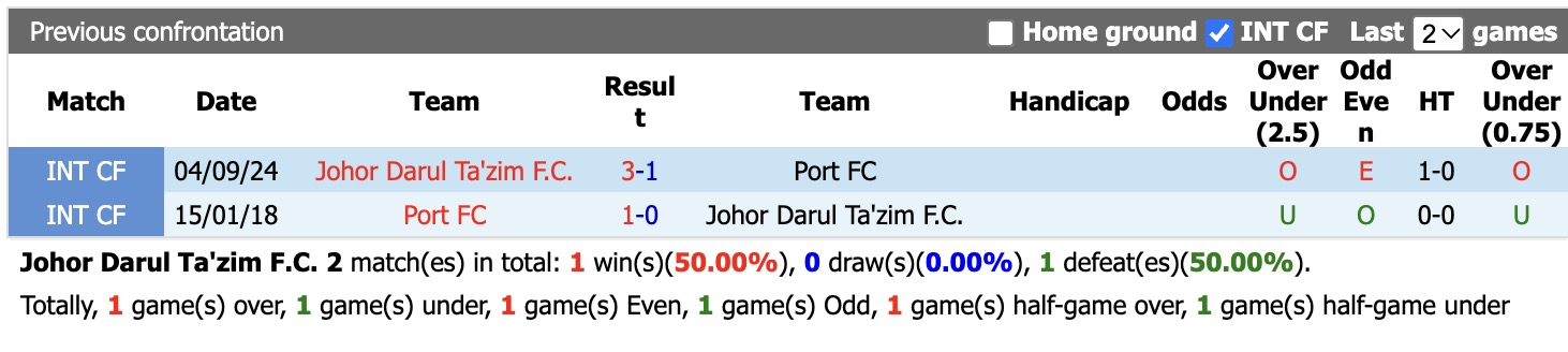 Nhận định, soi kèo Johor Darul vs Port FC, 17h00 ngày 27/10: Chủ nhà thăng hoa - Ảnh 3