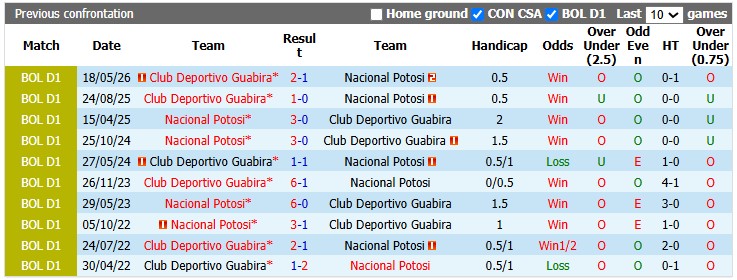 Nhận định, soi kèo Nacional Potosi vs Deportivo Guabira, 5h00 ngày 27/10: 'Con mồi' quen thuộc - Ảnh 3