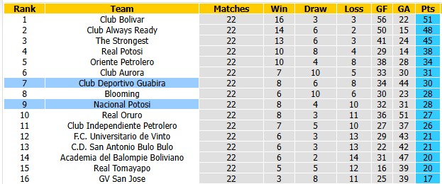Nhận định, soi kèo Nacional Potosi vs Deportivo Guabira, 5h00 ngày 27/10: 'Con mồi' quen thuộc - Ảnh 4