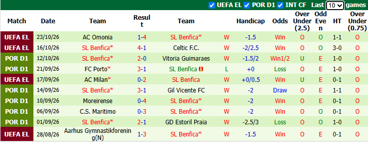 Nhận định, soi kèo Santa Clara vs Benfica, 1h45 ngày 27/10: Đại bàng gãy cánh - Ảnh 3