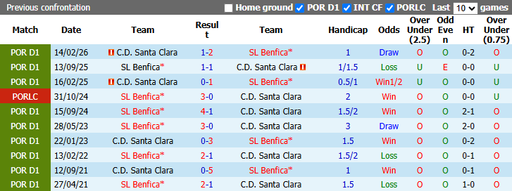 Nhận định, soi kèo Santa Clara vs Benfica, 1h45 ngày 27/10: Đại bàng gãy cánh - Ảnh 4