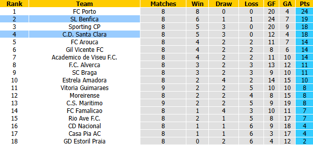 Nhận định, soi kèo Santa Clara vs Benfica, 1h45 ngày 27/10: Đại bàng gãy cánh - Ảnh 5