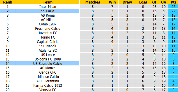Nhận định, soi kèo Sassuolo vs Lazio, 0h30 ngày 28/10: Đối thủ khó chơi - Ảnh 5