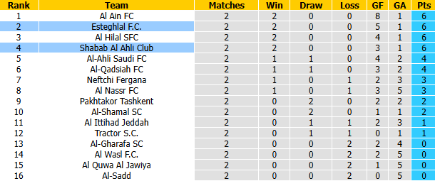 Nhận định, soi kèo Shabab Al Ahli vs Esteghlal, 23h00 ngày 27/10: Bổn cũ soạn lại - Ảnh 4