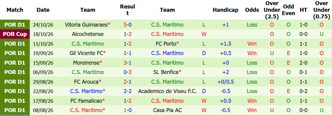 Nhận định, soi kèo Sporting Lisbon vs Maritimo, 03h15 ngày 28/10: Tiếp đón nồng nhiệt - Ảnh 2
