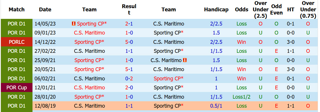 Nhận định, soi kèo Sporting Lisbon vs Maritimo, 03h15 ngày 28/10: Tiếp đón nồng nhiệt - Ảnh 3