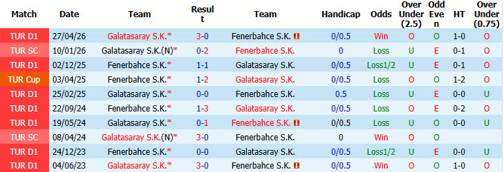Soi kèo góc Galatasaray vs Fenerbahce, 01h30 ngày 27/10 - Ảnh 3