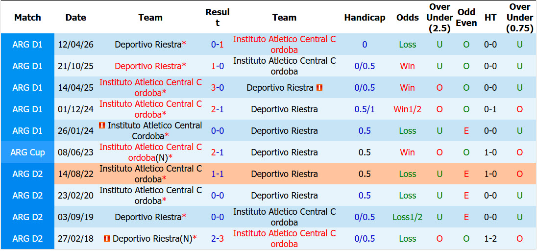 Soi kèo góc Instituto vs Deportivo Riestra, 07h15 ngày 27/10 - Ảnh 3