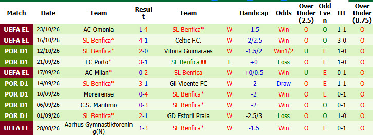 Soi kèo góc Santa Clara vs Benfica, 01h45 ngày 27/10 - Ảnh 4
