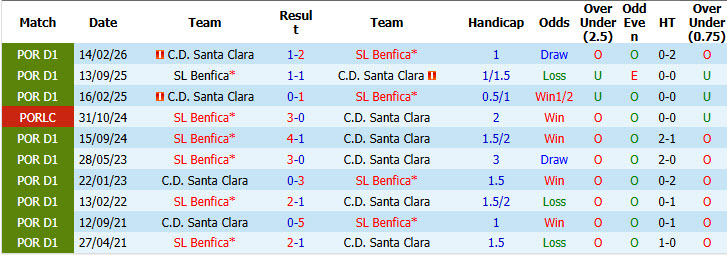 Soi kèo góc Santa Clara vs Benfica, 01h45 ngày 27/10 - Ảnh 5