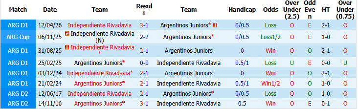 Nhận định, soi kèo Argentinos Juniors vs Rivadavia, 06h00 ngày 27/10: Chen chân vào top 8 - Ảnh 4