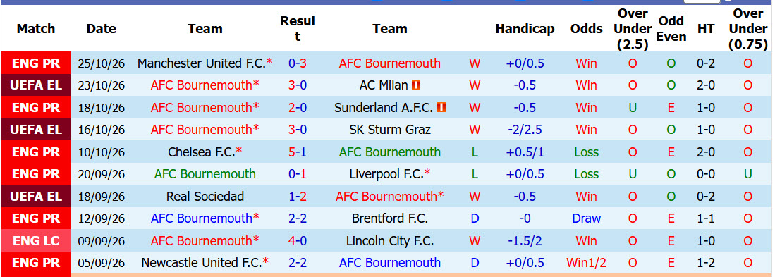 Nhận định, soi kèo Bournemouth vs Aston Villa, 02h45 ngày 29/10: Điểm rơi phong độ - Ảnh 2