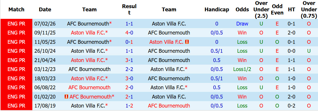 Nhận định, soi kèo Bournemouth vs Aston Villa, 02h45 ngày 29/10: Điểm rơi phong độ - Ảnh 4