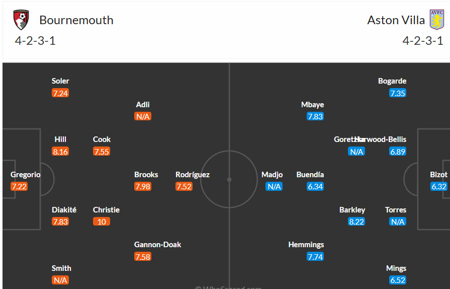 Nhận định, soi kèo Bournemouth vs Aston Villa, 02h45 ngày 29/10: Điểm rơi phong độ - Ảnh 5