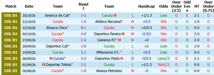 Nhận định, soi kèo Cucuta vs Rionegro Aguilas, 06h00 ngày 28/10: Khoảng cách mong manh - Ảnh 2