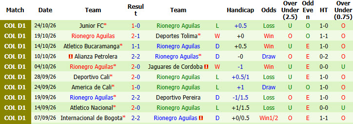 Nhận định, soi kèo Cucuta vs Rionegro Aguilas, 06h00 ngày 28/10: Khoảng cách mong manh - Ảnh 3