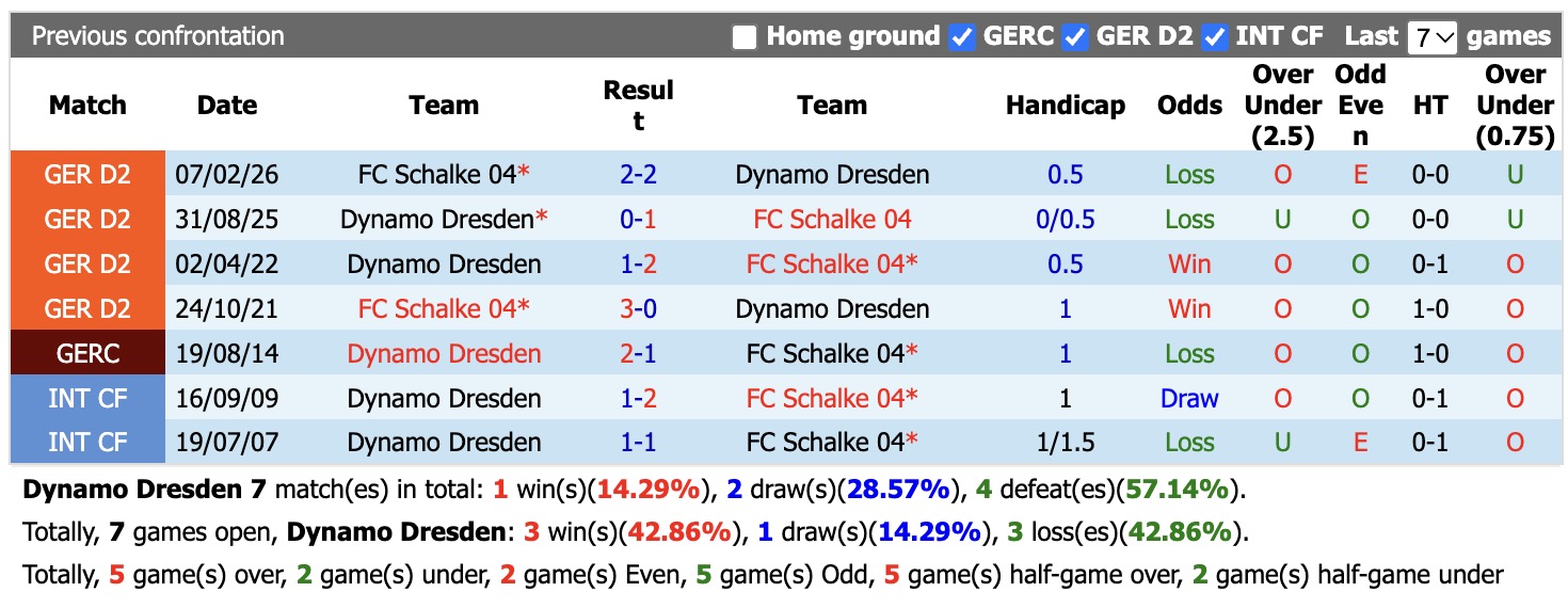 Nhận định, soi kèo Dynamo Dresden vs Schalke, 00h00 ngày 29/10: Dresden có thể tận dụng sân nhà - Ảnh 3