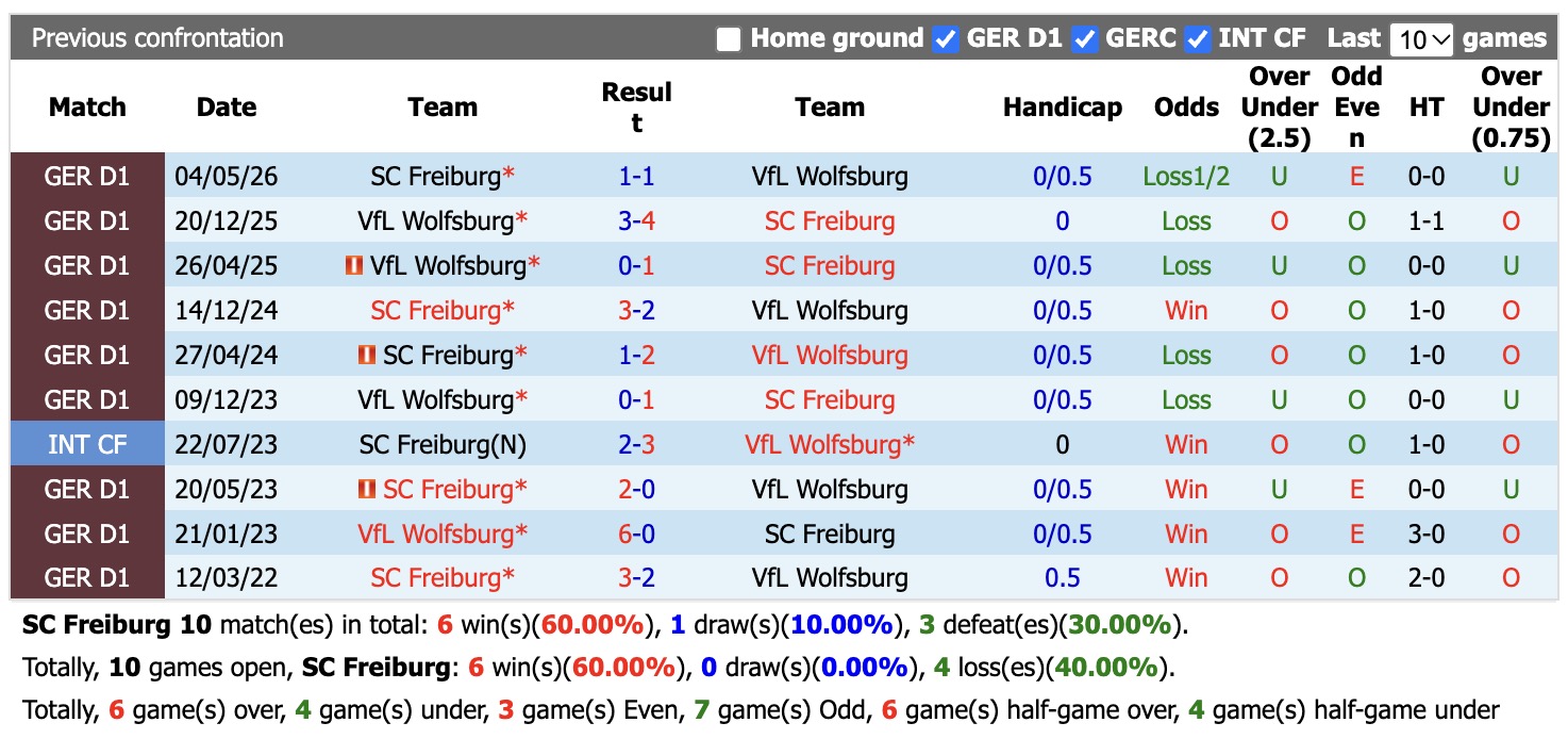 Nhận định, soi kèo Freiburg vs Wolfsburg, 00h00 ngày 29/10: Điểm tựa sân nhà - Ảnh 3